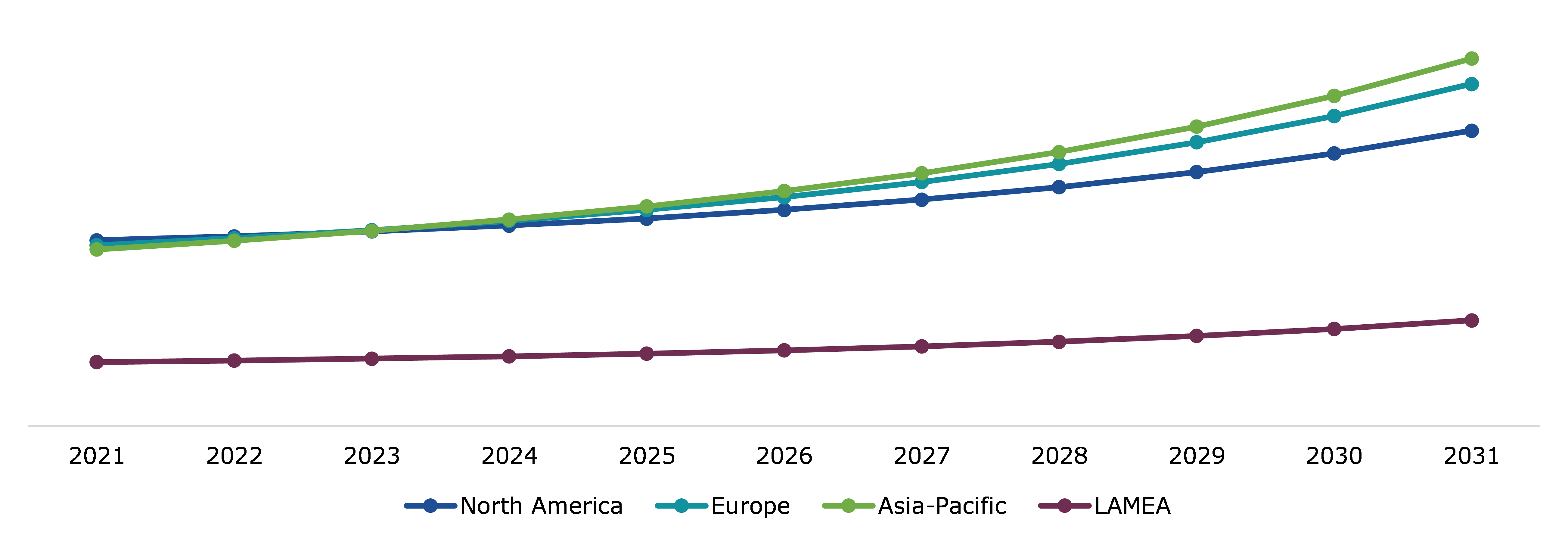 Global Automotive Aftermarket, Regional Insights
