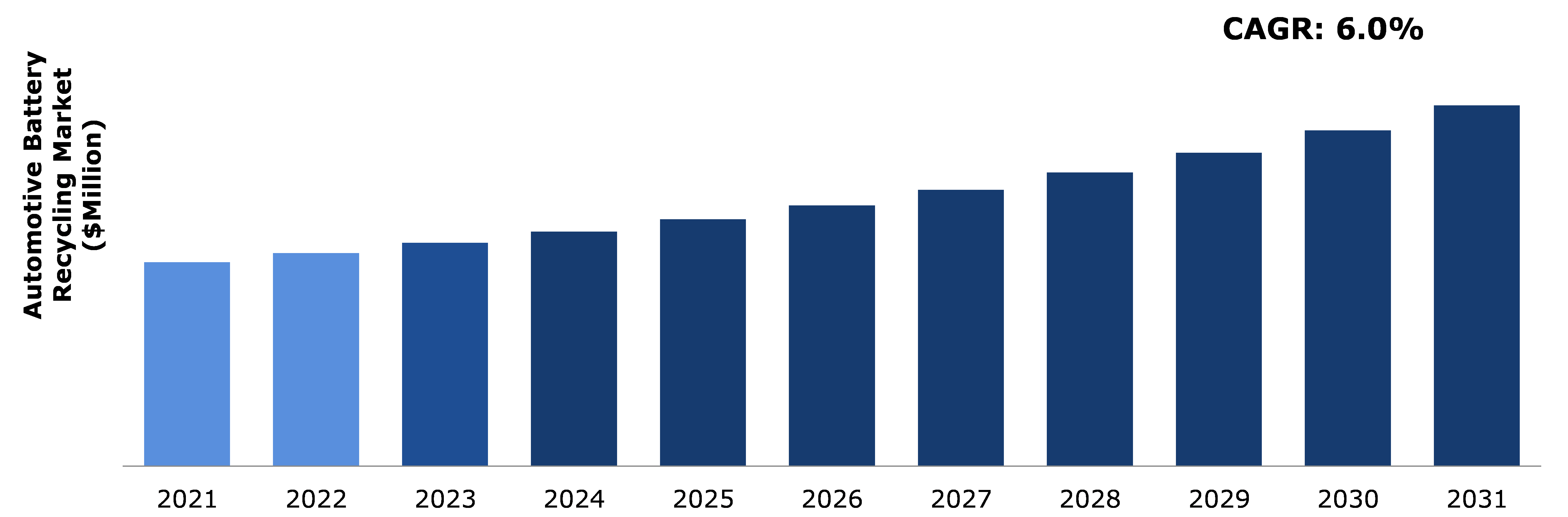 Global Automotive Battery Recycling Market Analysis