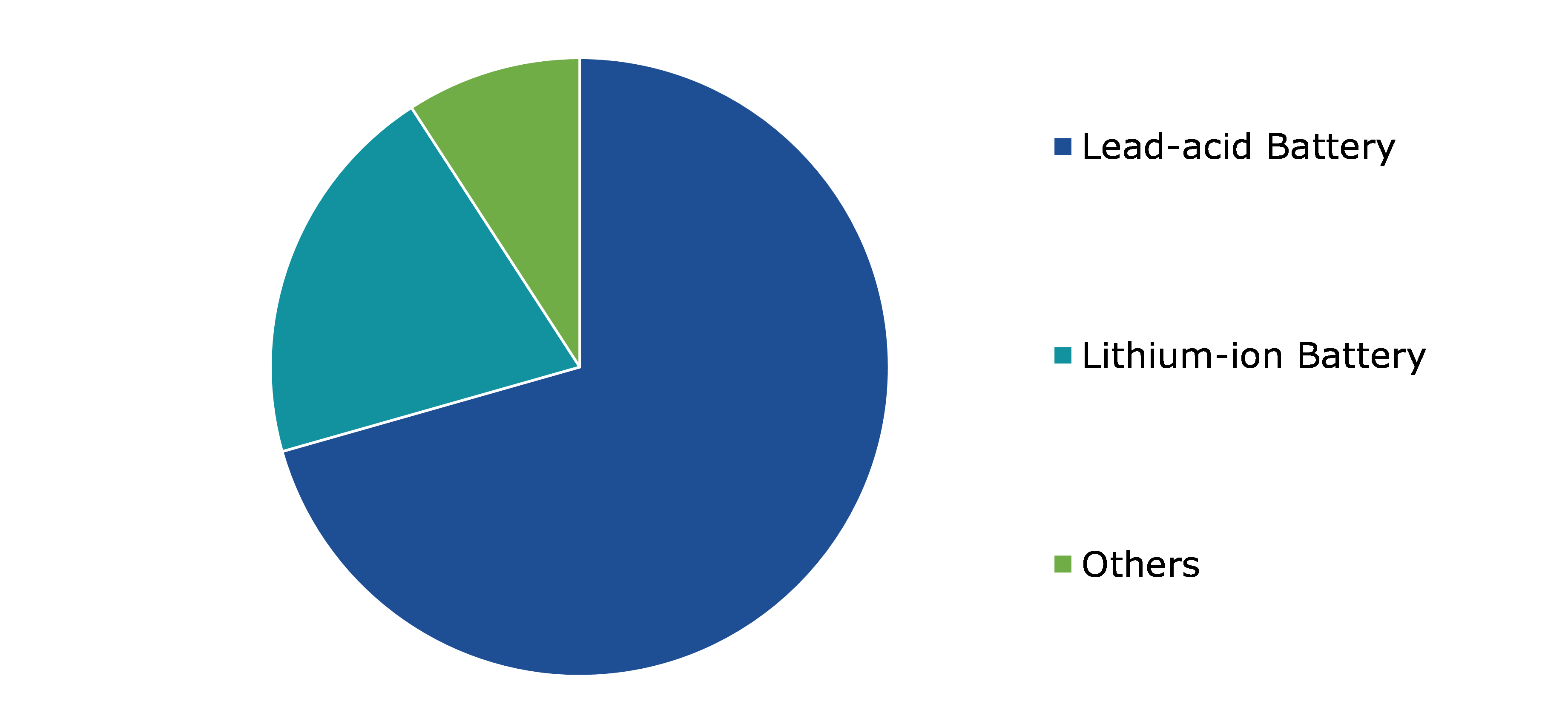 Global Automotive Battery Recycling Market, by Type