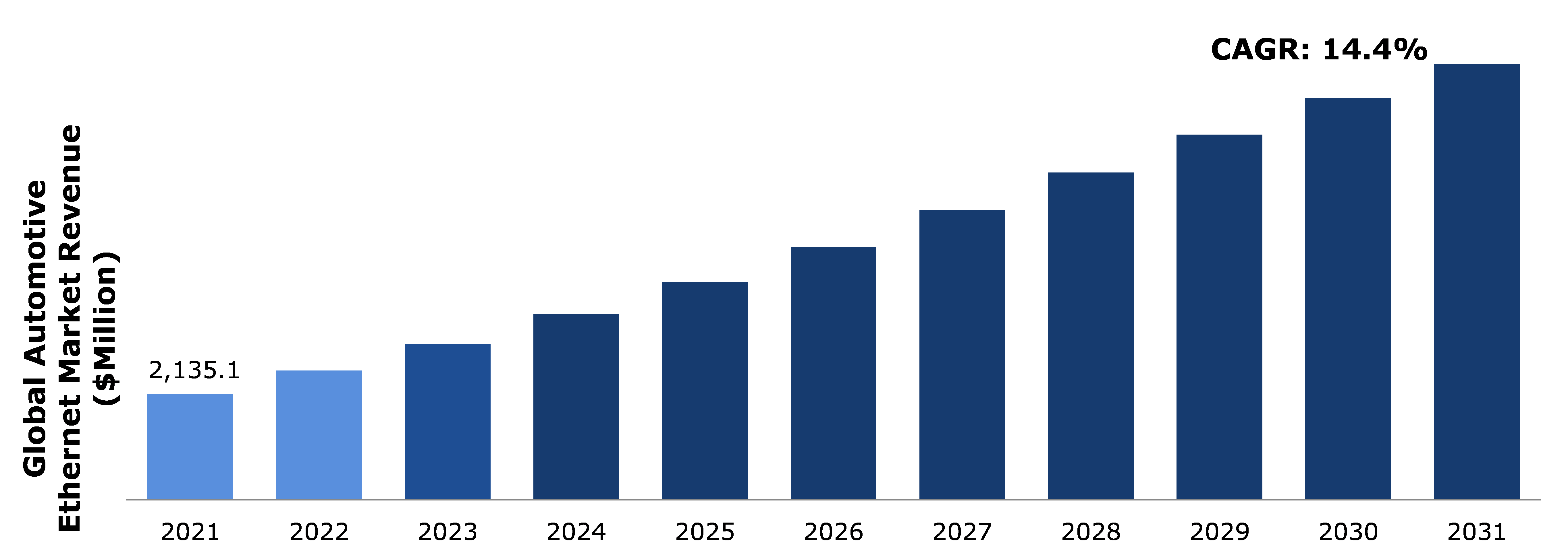 Global Automotive Ethernet Market Analysis