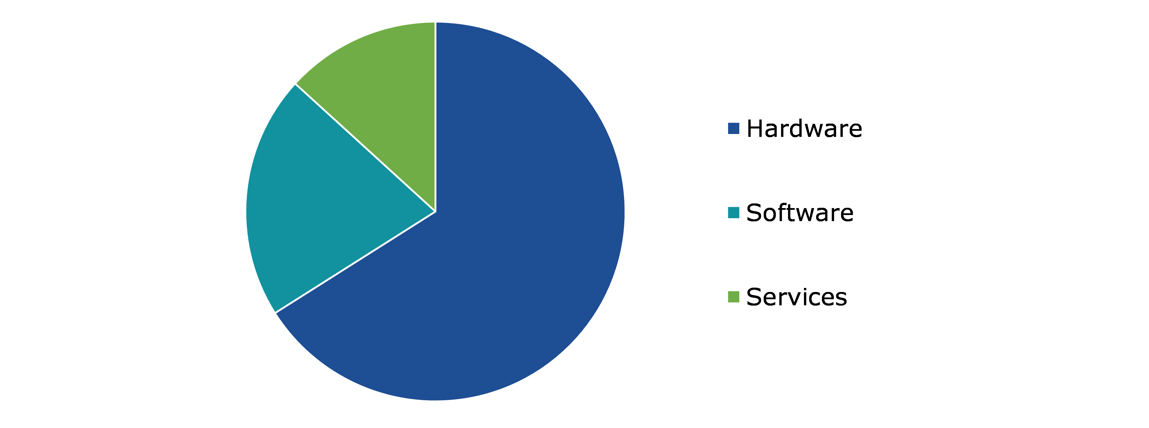 Global Automotive Ethernet Market Share, by Component