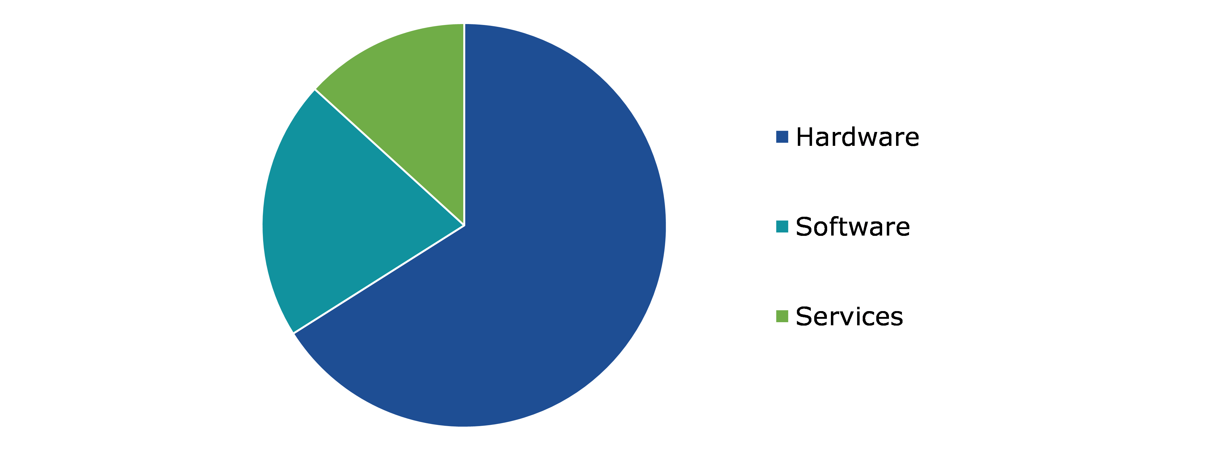 Global Automotive Ethernet Market Share, by Component	