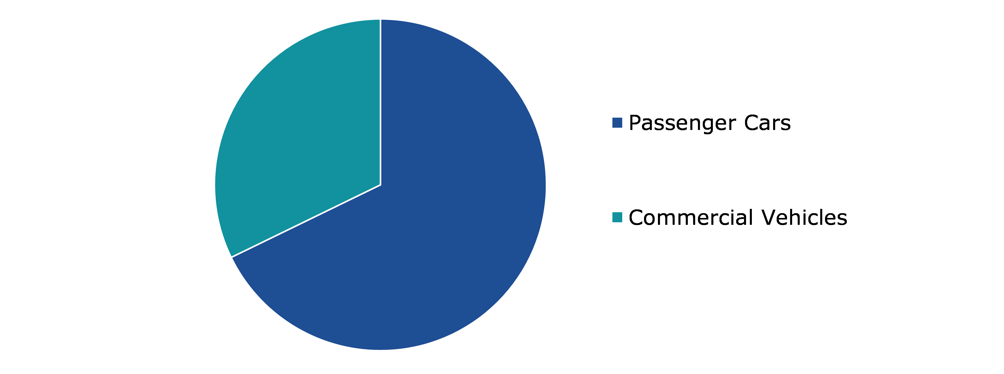 Global Automotive Ethernet Market Trends, by Vehicle Type
