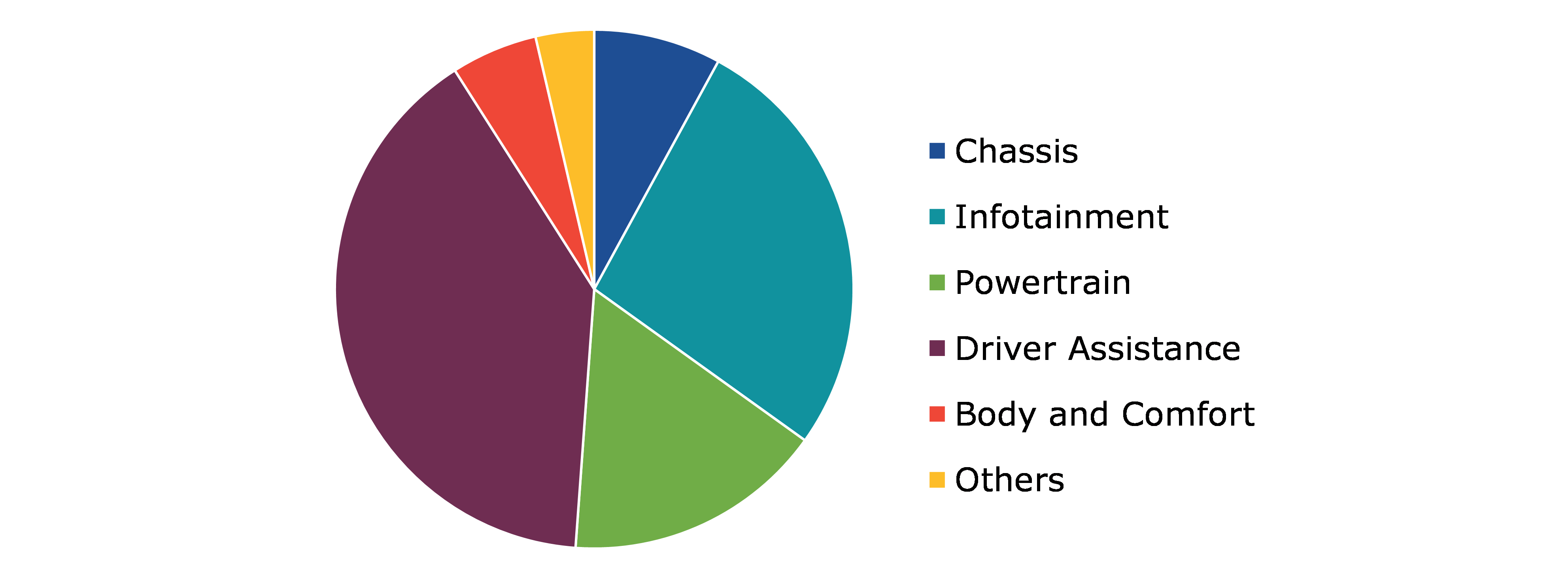 Global Automotive Ethernet Market Value, by Application