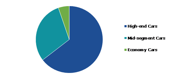 Global Automotive Head Up Display Market, by Car Type