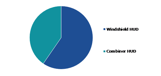 Global Automotive Head Up Display Market, by HUD Type