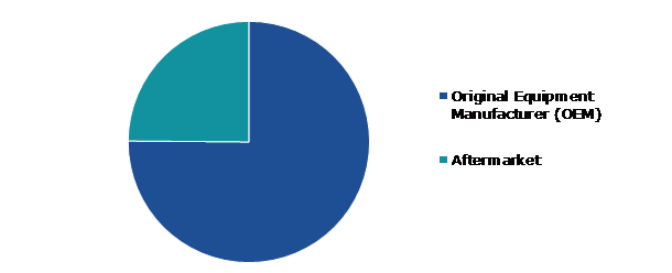 Global Automotive Head Up Display Market, by Sales Channel