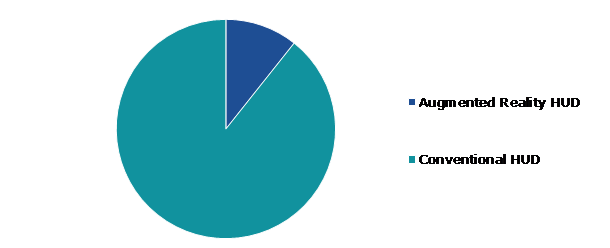 Global Automotive Head Up Display Market, by Technology