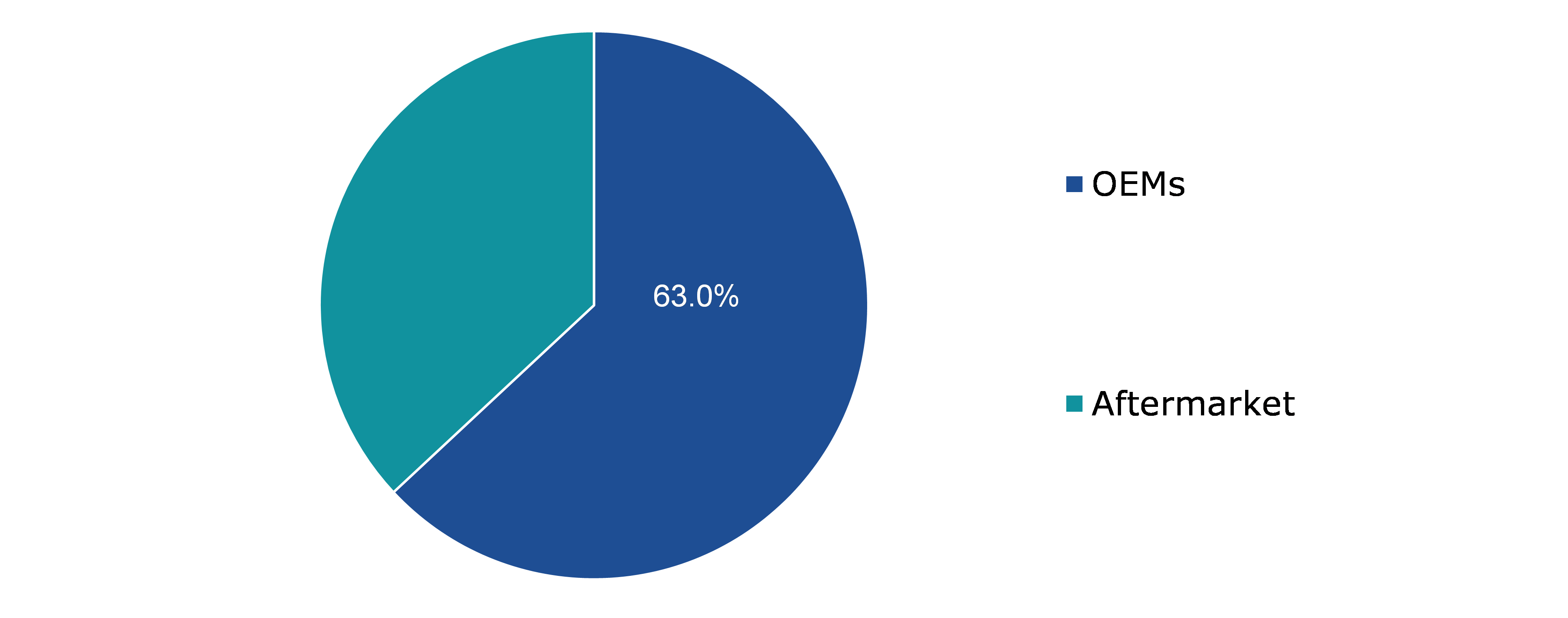 Global Automotive Infotainment Market, by Market Type