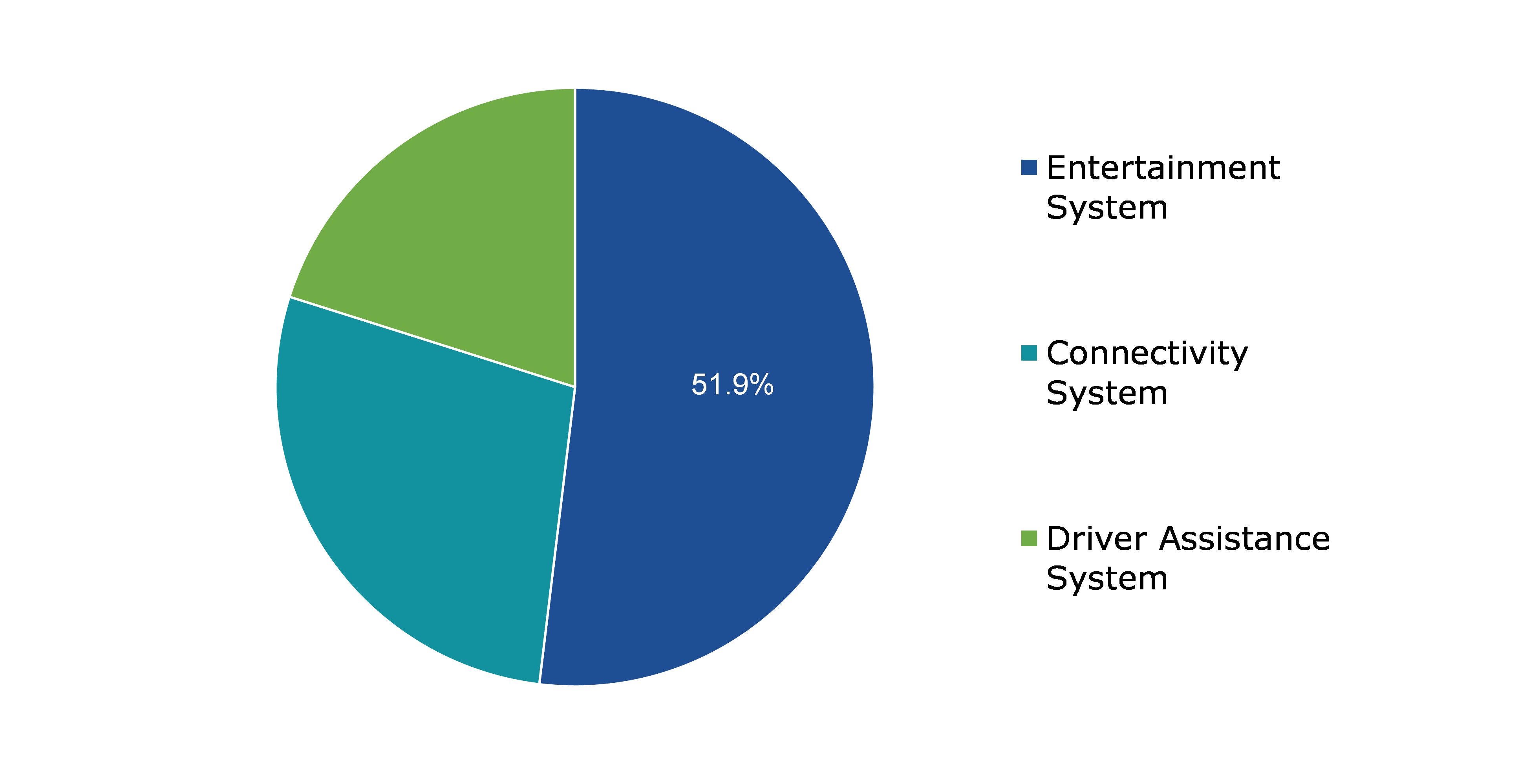 Global Automotive Infotainment Market, by System Type