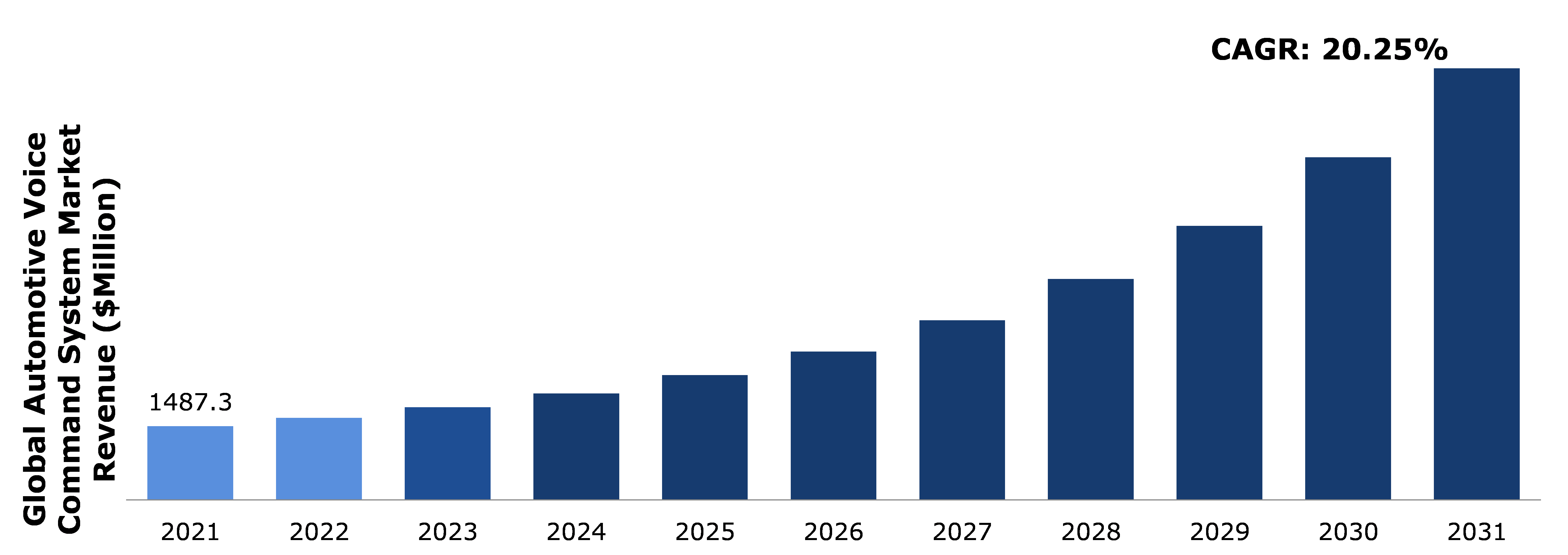 Global Automotive Voice Command System Market Analysis