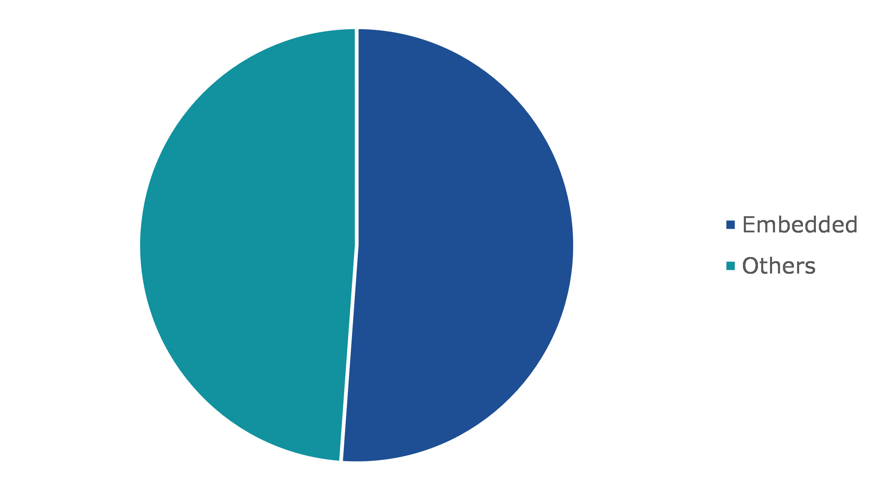 Global Automotive Voice Command System Market Size, by Technology