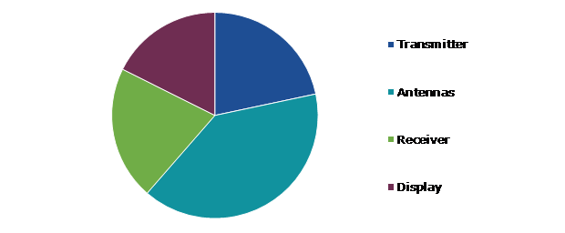 Global Avalanche Radar Market, by Component