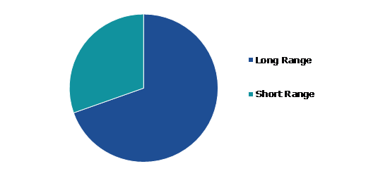 Global Avalanche Radar Market, by Type