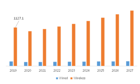 Global Baby Monitor Market, by Connectivity Type