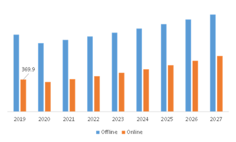Global Baby Monitor Market, by Sales Channel