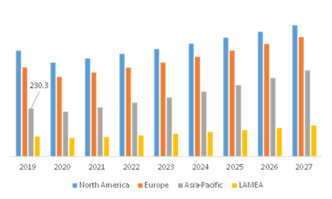 Global Baby Monitor Market, Regional Insights