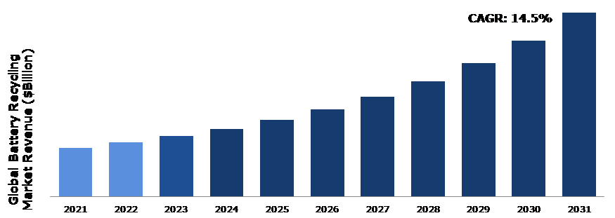 Study claims lead batteries are most recycled consumer product in US -  Recycling Today