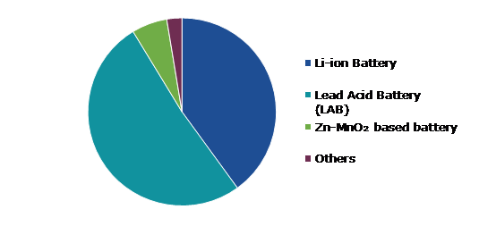 Global Battery Recycling Market, by Battery Type