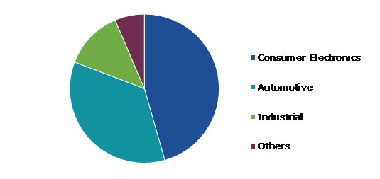 Global Battery Recycling Market, by Source