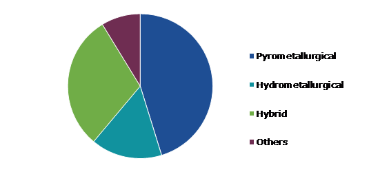 Global Battery Recycling Market, by Technology