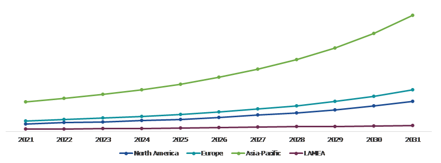 Global Battery Recycling Market, Regional Insights