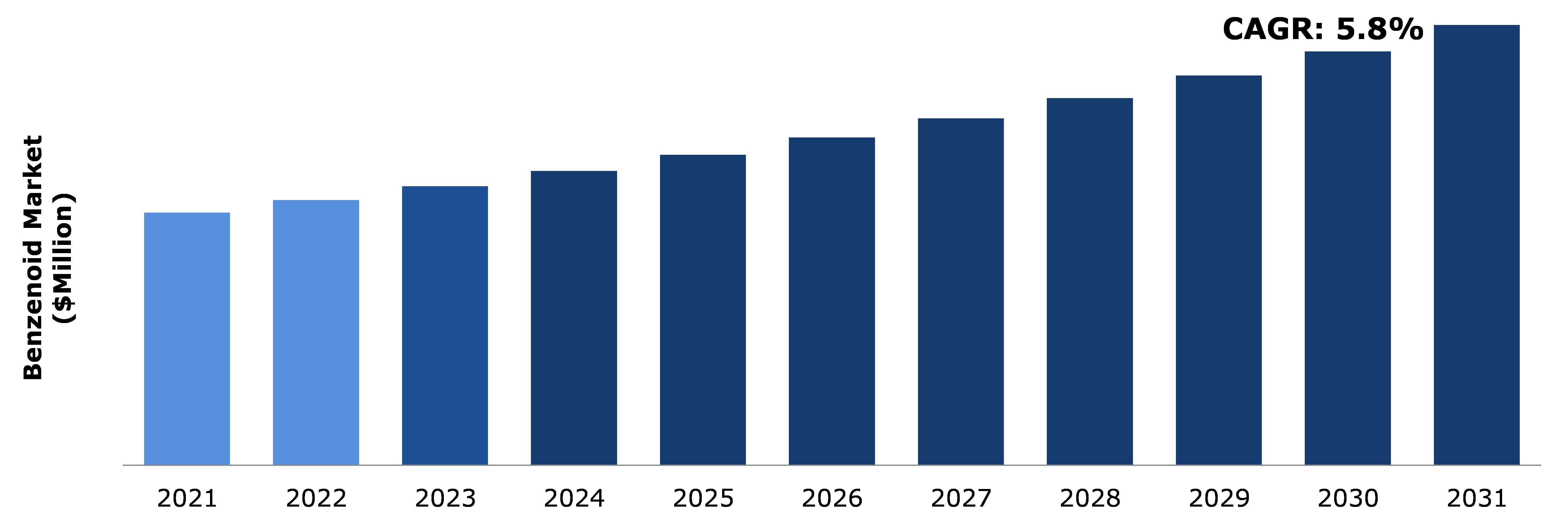 Global Benzenoid Market Analysis