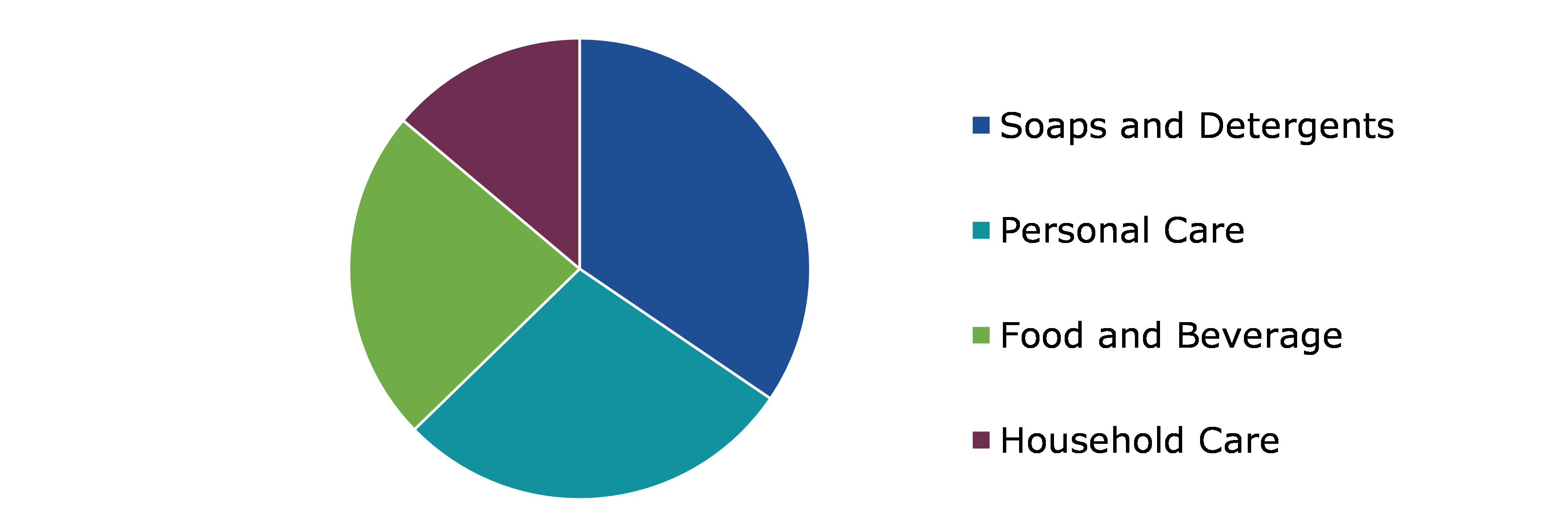 Global Benzenoid Market, by Application