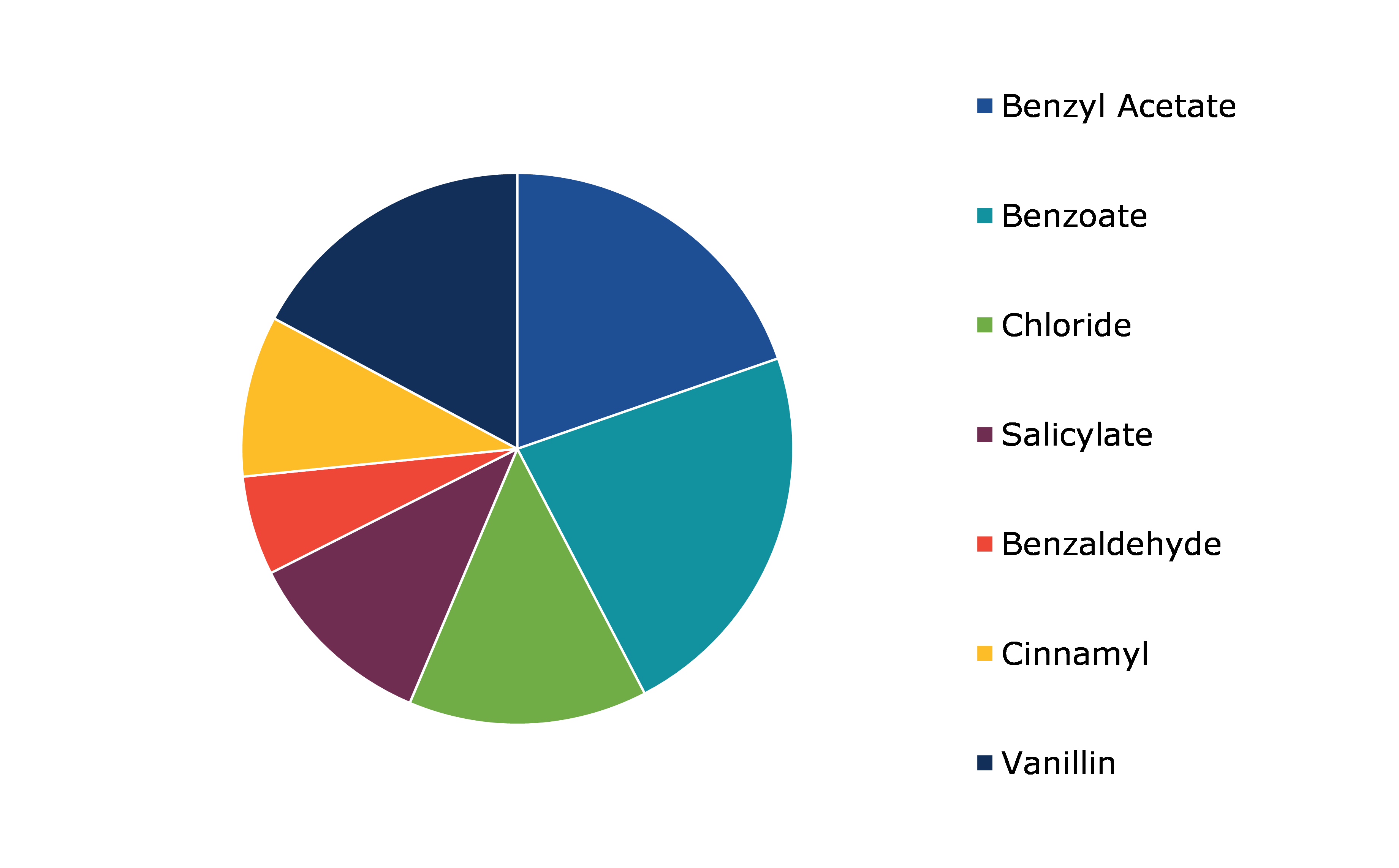 Global Benzenoid Market, By Type