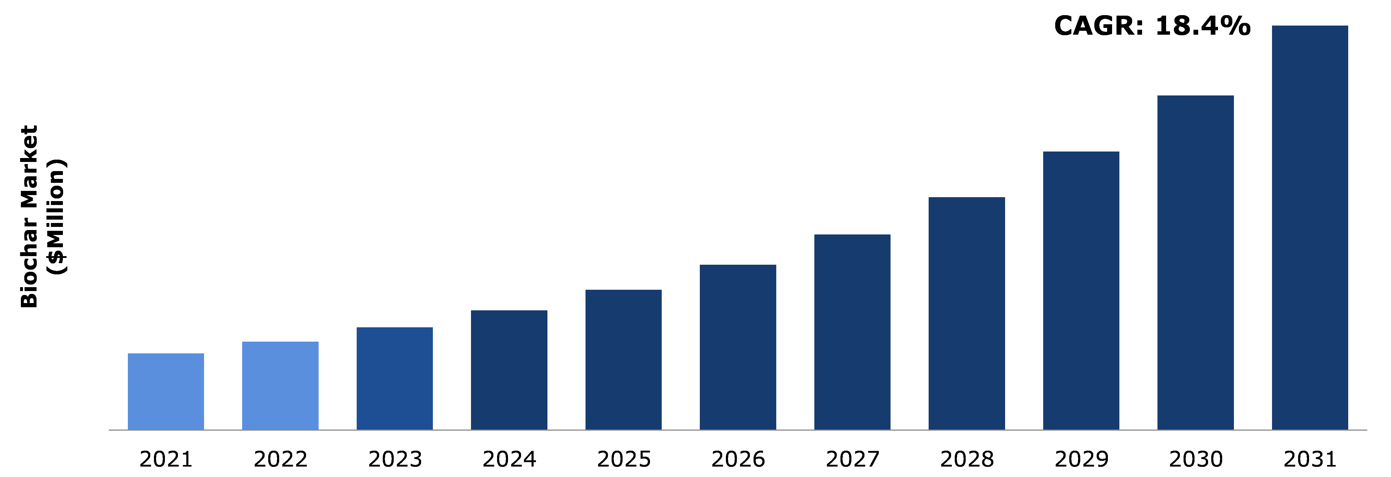 Global Biochar Market Analysis