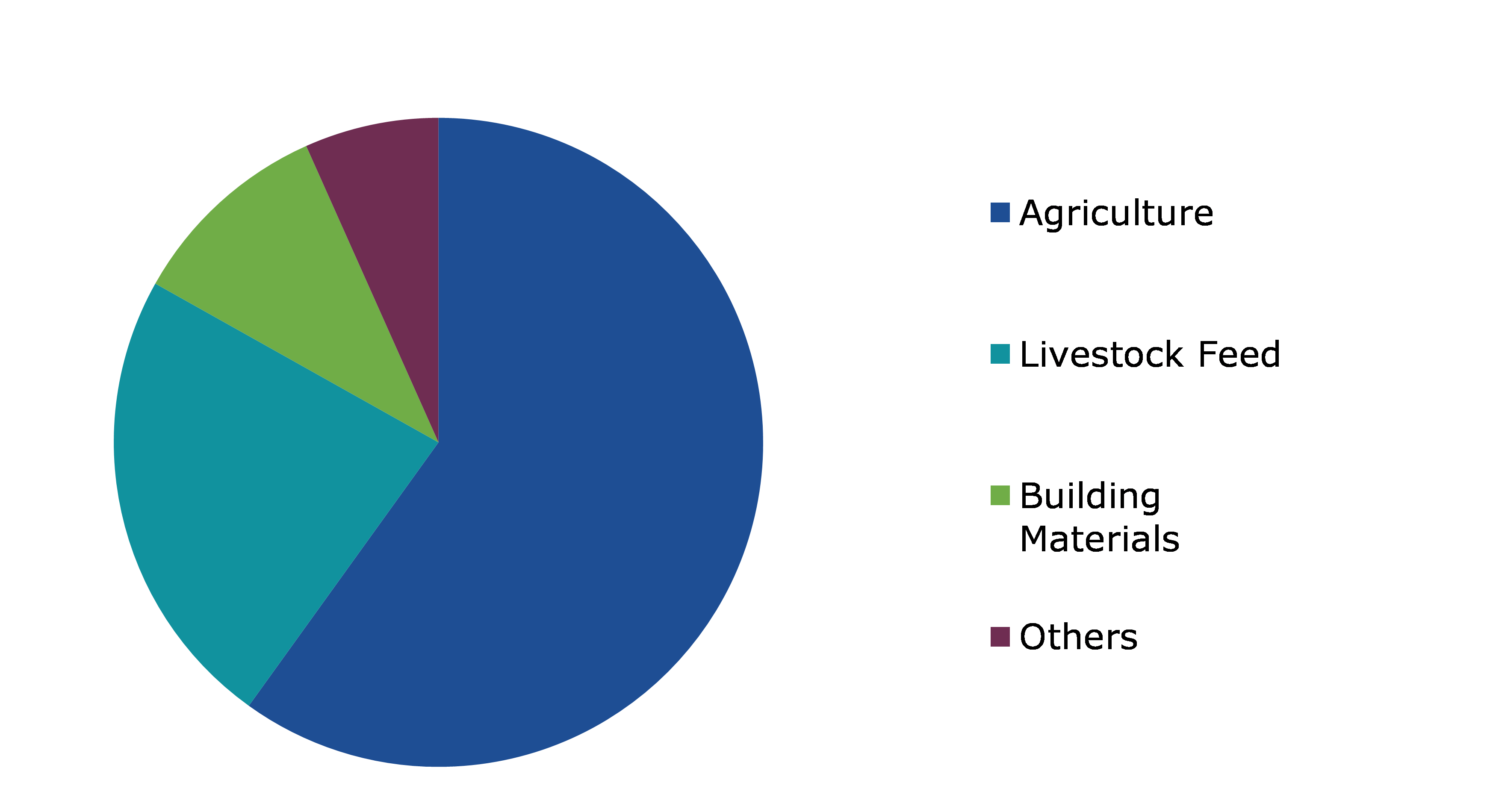 Global Biochar Market, by Application