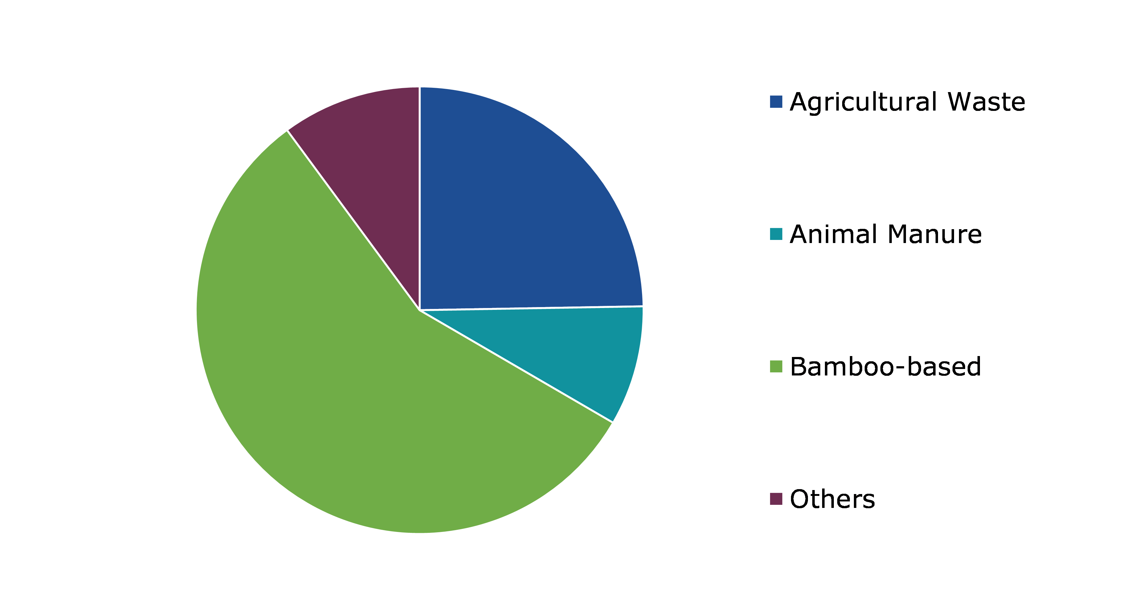 Global Biochar Market, By Feedstock