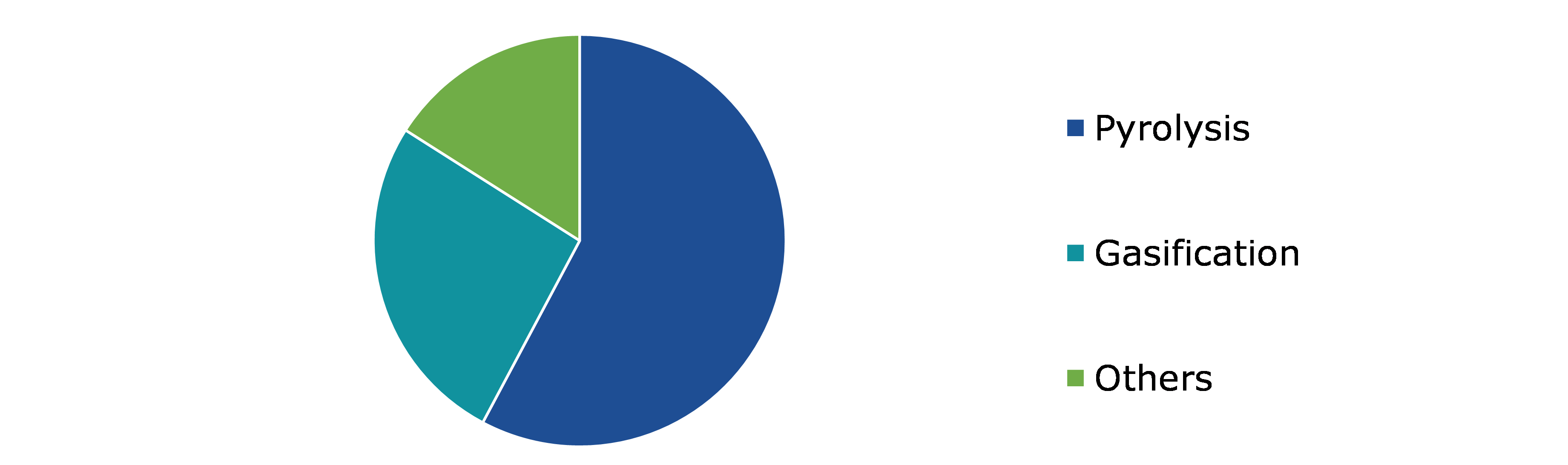 Global Biochar Market, by Production Method