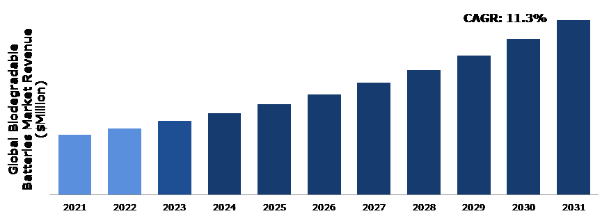 Global Biodegradable Batteries Market Analysis