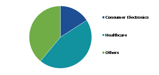Global Biodegradable Batteries Market, by Application