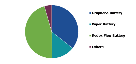 Global Biodegradable Batteries Market, by Battery Type