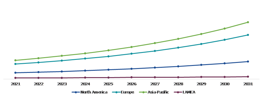 Global Biodegradable Batteries Market, Regional Insights