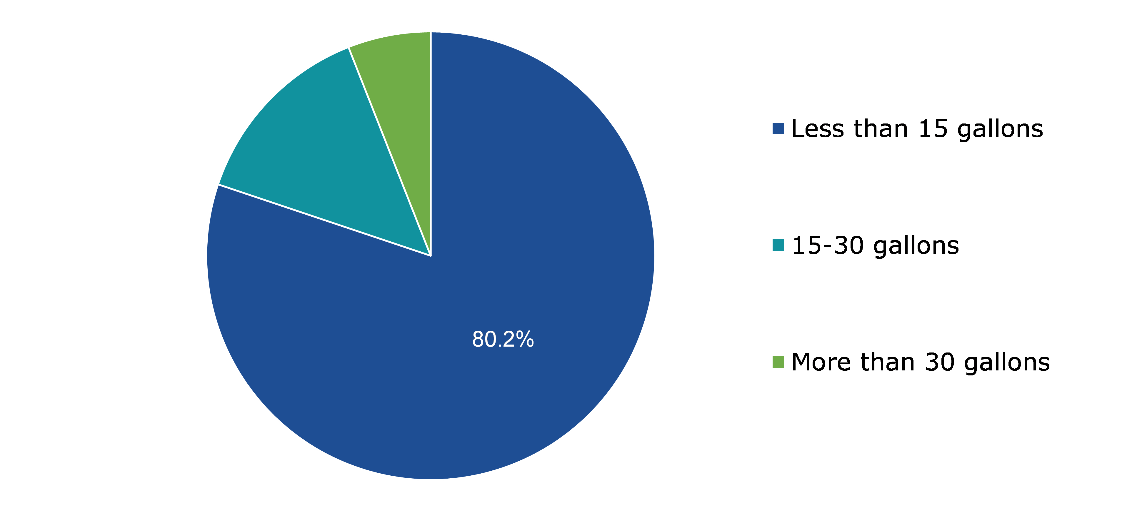 Global Biohazard Bags Market, by Capacity Type