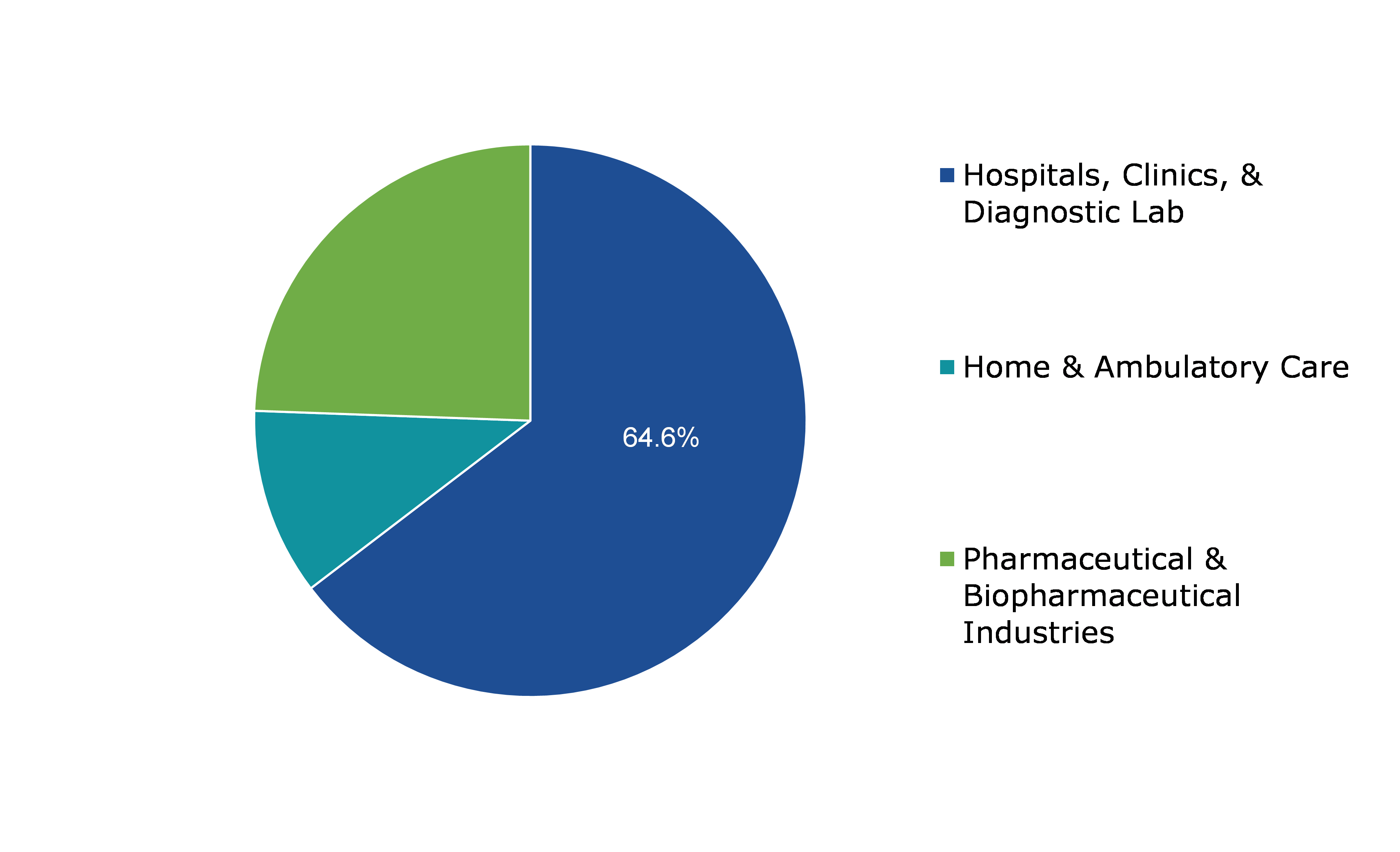 Global Biohazard Bags Market, by End-use