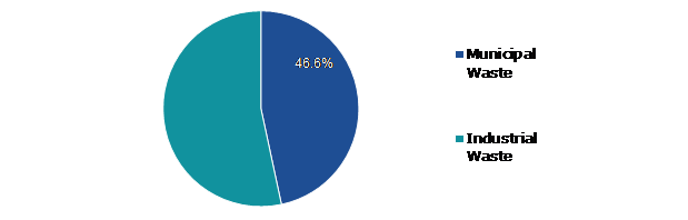 Global Biological Wastewater Treatment Market, by Type