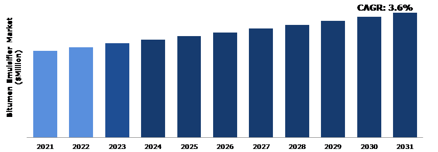 Global Bitumen Emulsifier Market Analysis