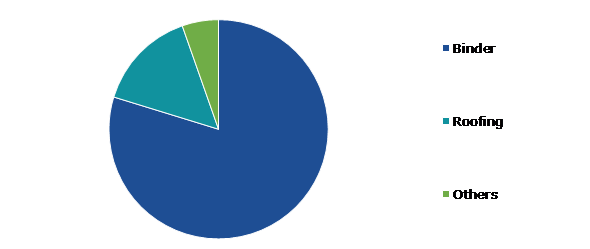Global Bitumen Emulsifier Market, by Application