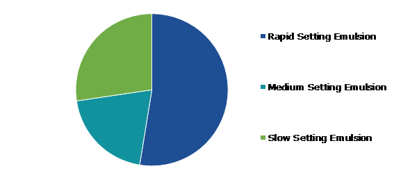 Global Bitumen Emulsifier Market, by Setting Time