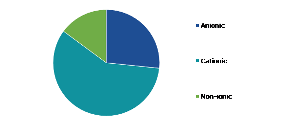Global Bitumen Emulsifier Market, by Surface Charge