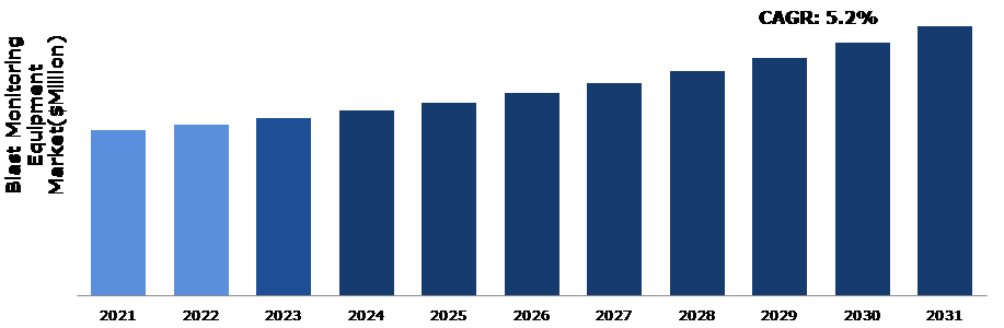 Global Blast Monitoring Equipment Market Analysis