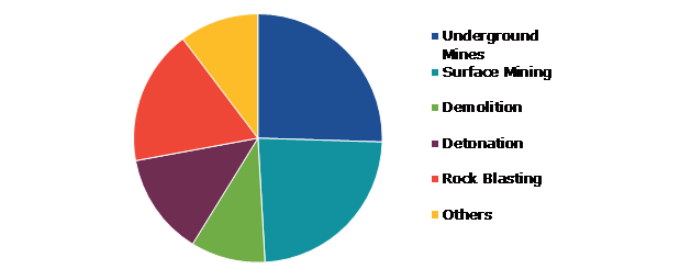 Global Blast Monitoring Equipment Market, by Application