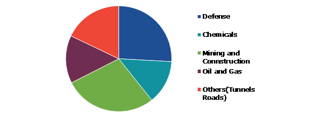 Global Blast Monitoring Equipment Market, by End-use Industry