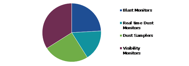Global Blast Monitoring Equipment Market, by Product Type