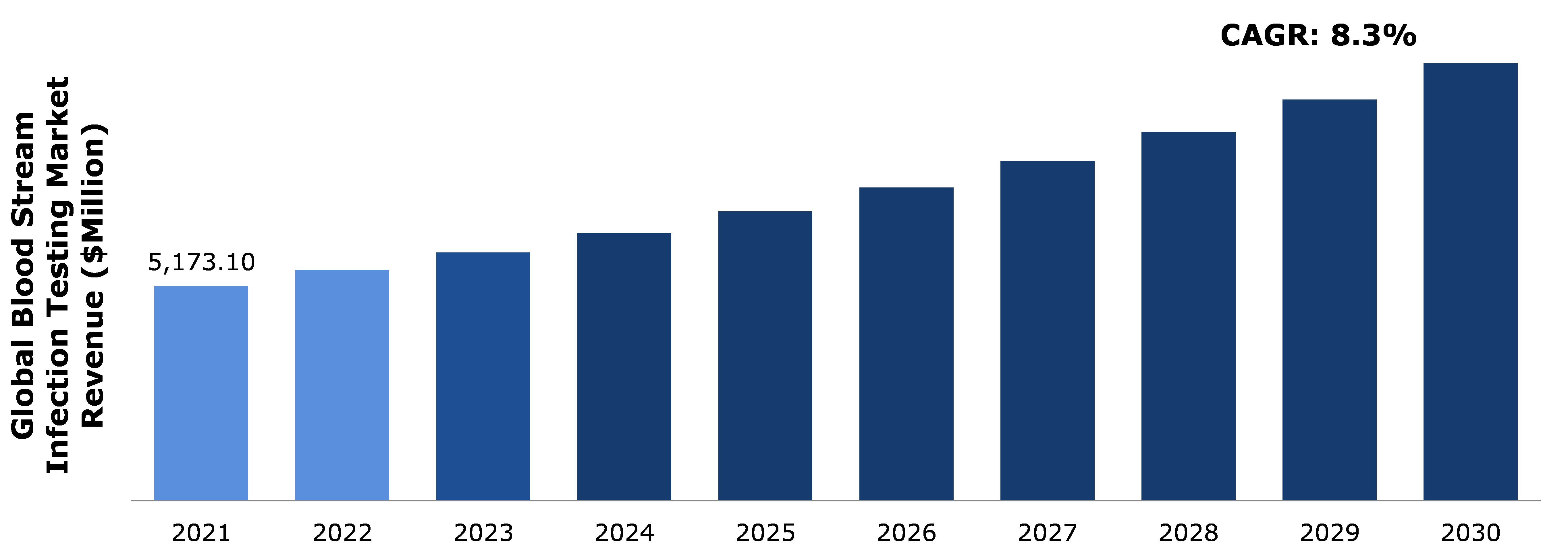 Global Blood Stream Infection Testing Market Analysis