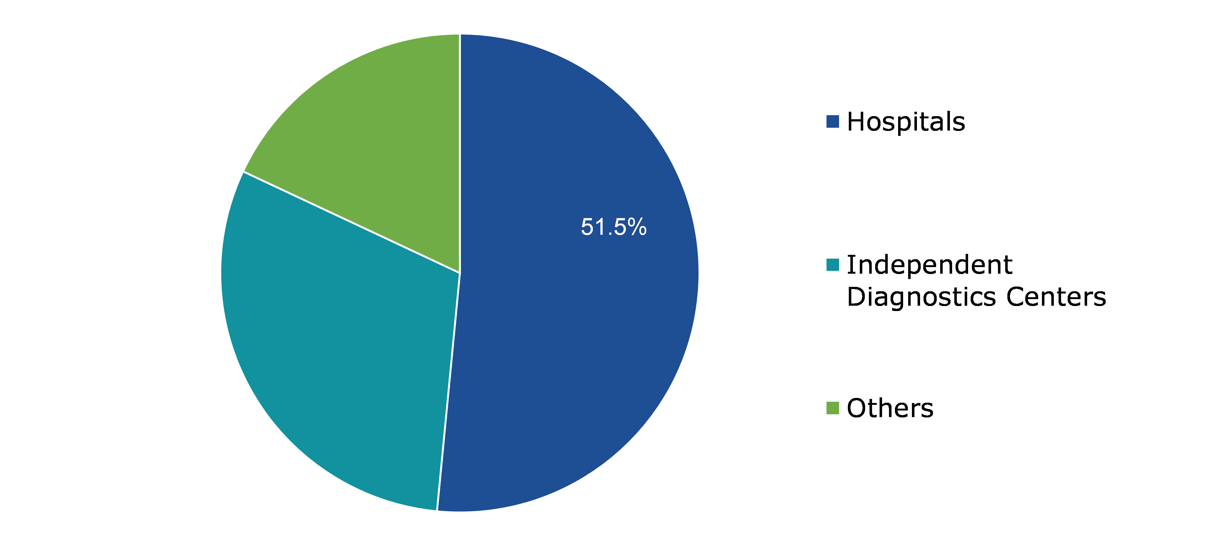 Global Blood Stream Infection Testing Market, by End-user